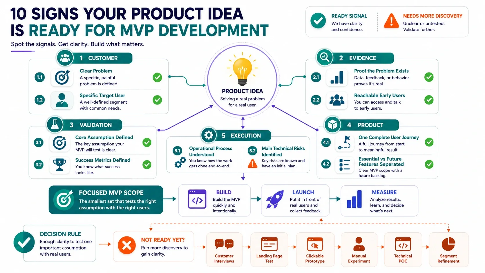 Banner de 10 seÃ±ales de que tu idea de producto estÃ¡ lista para el desarrollo de un MVP