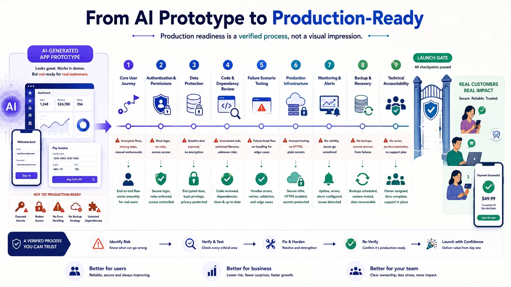 AI App Readiness Check