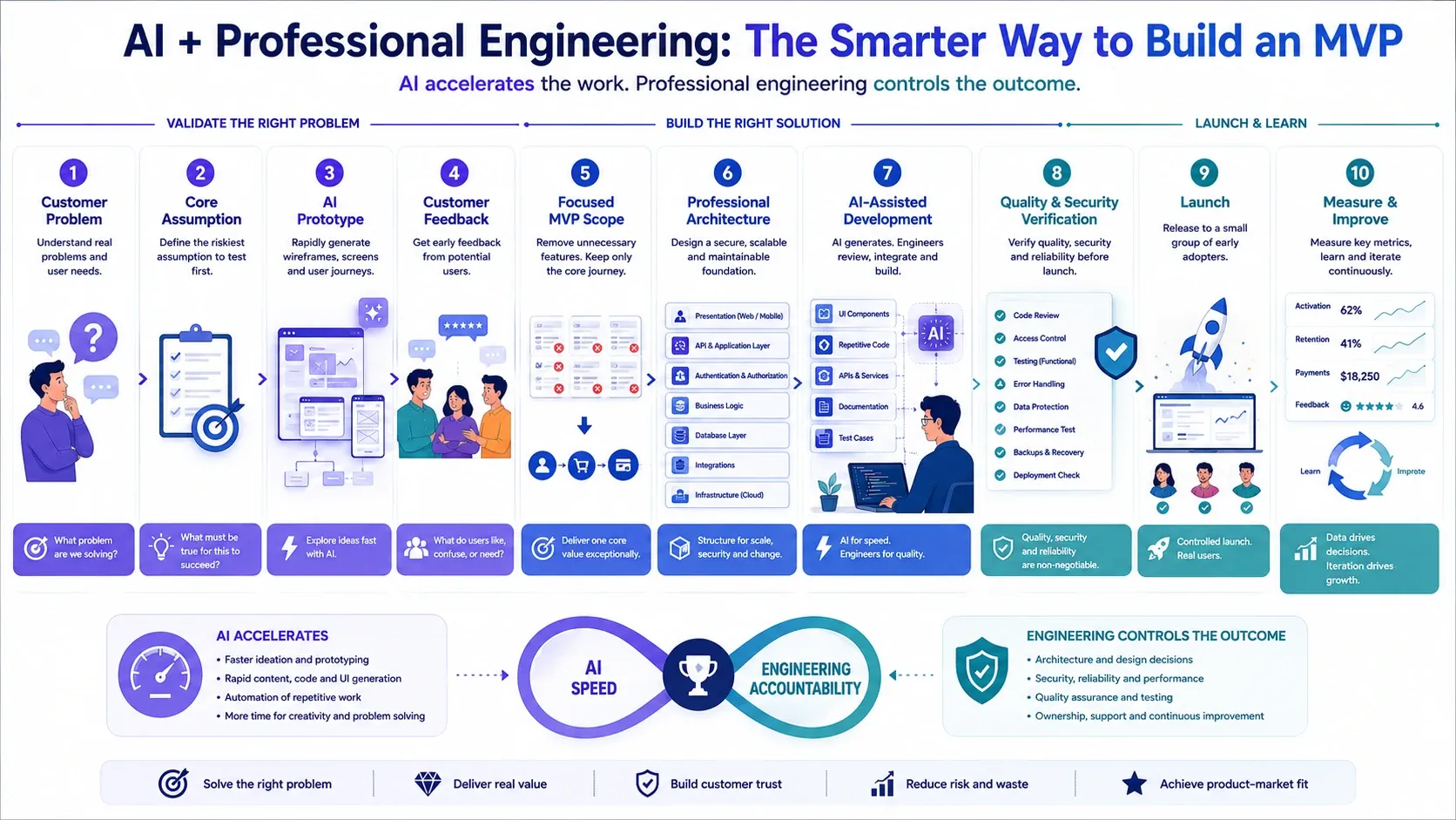 AI + Professional Engineering MVP banner