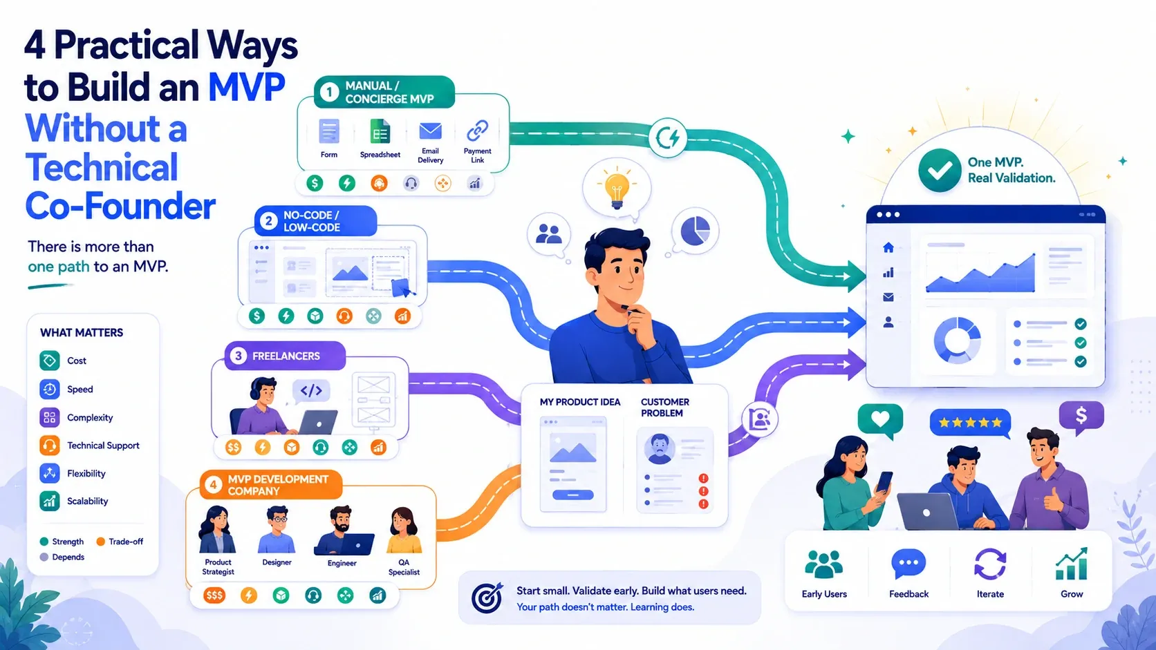 Wide banner showing non-technical founders launching an MVP