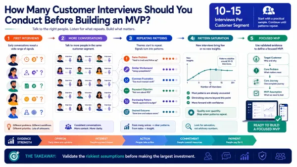 How Many Customer Interviews Should You Conduct Before Building an MVP
