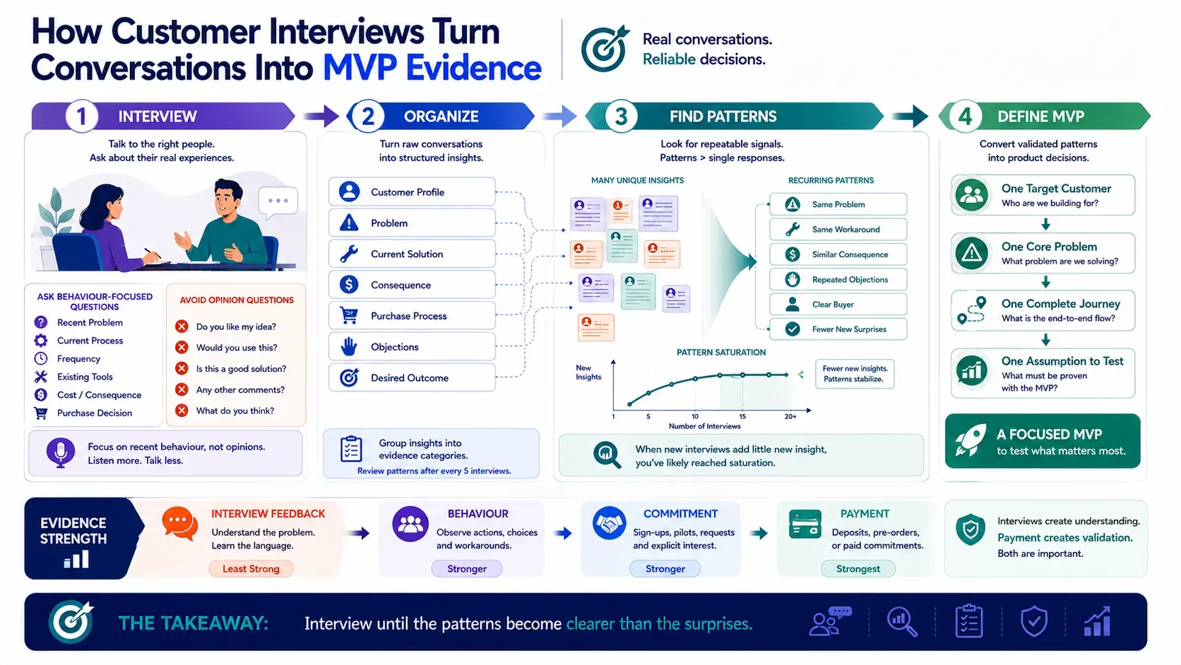 How Many Customer Interviews Should You Conduct Before Building an MVP?