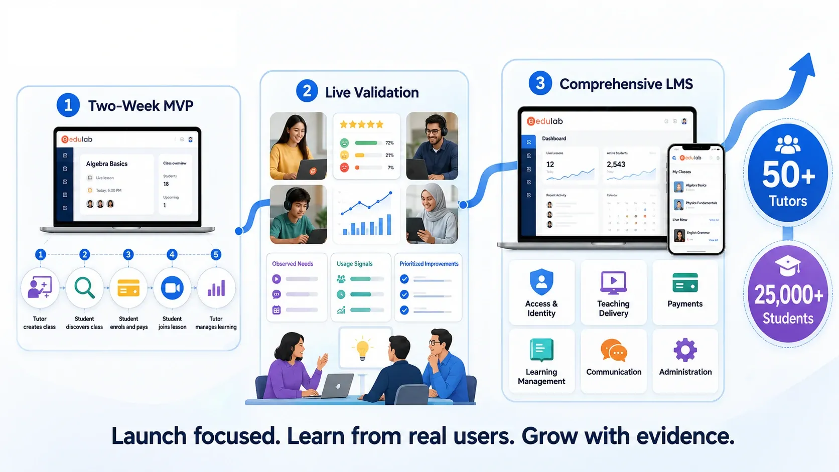 Edulab learning management system dashboard for tutors and students.