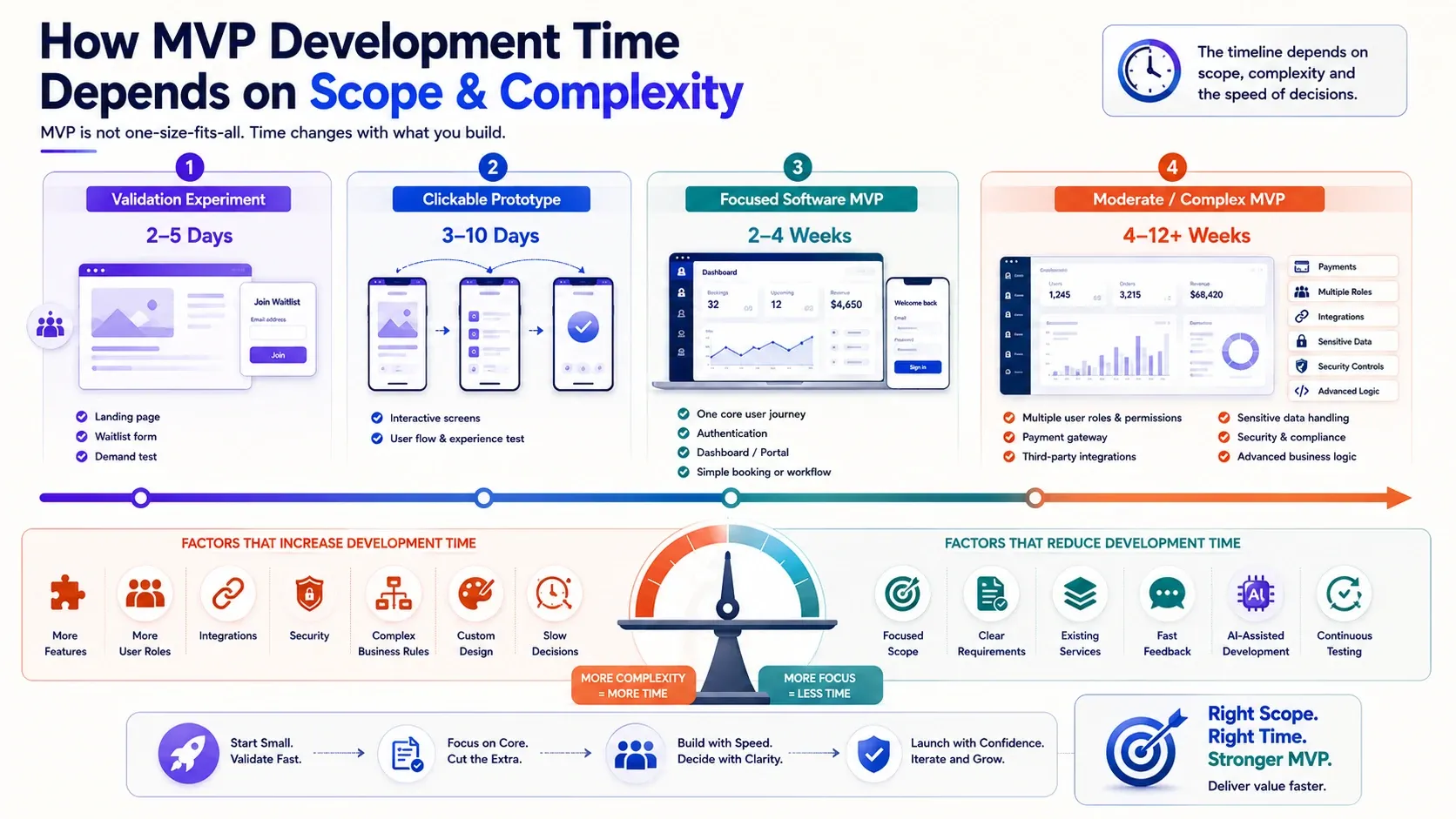 MVP development timeline and process