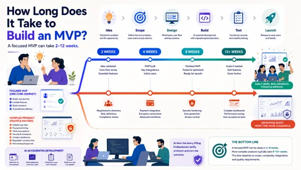 How long does it take to build an MVP