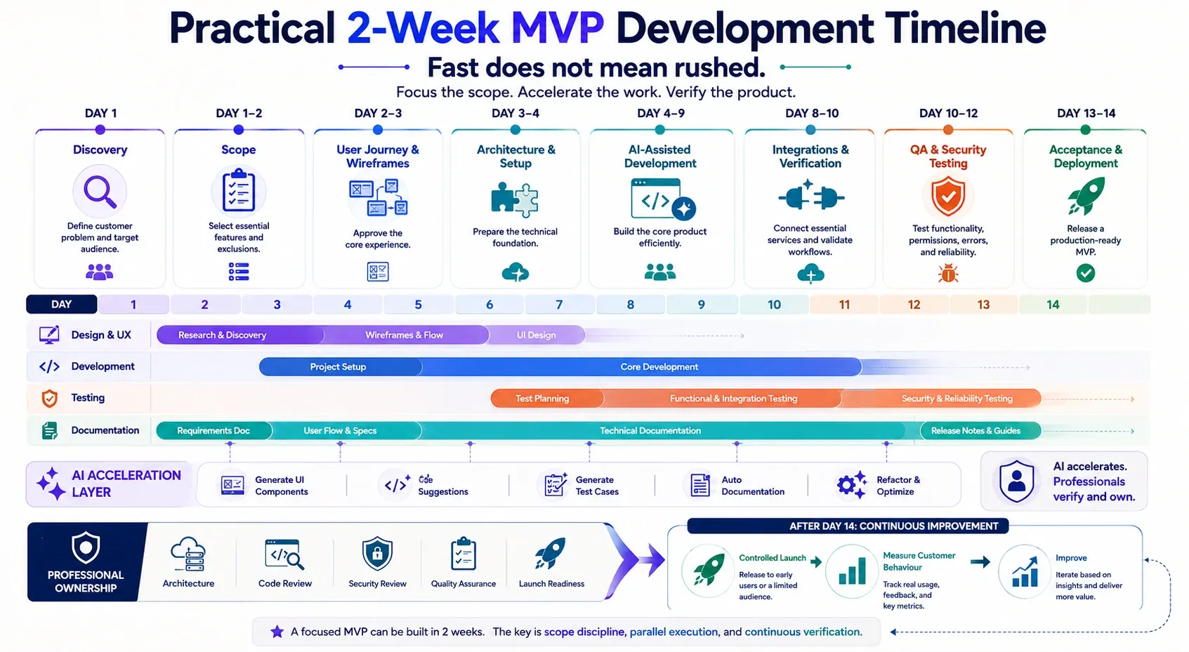 MVP Development Timeline