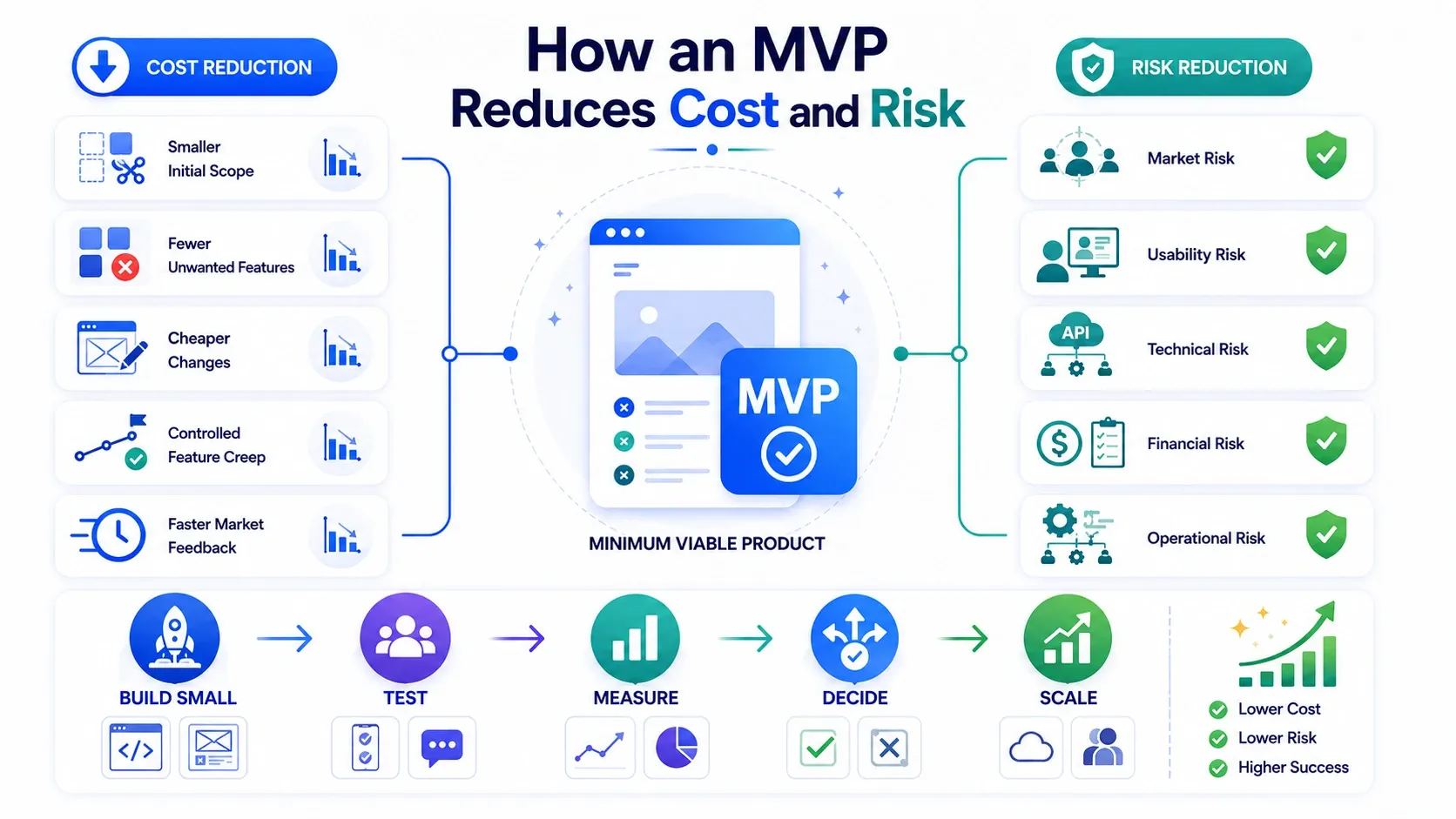 Banner for MVP development cost and risk reduction