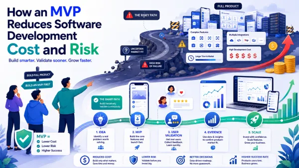 Illustration montrant comment un MVP réduit les coûts et risques de développement