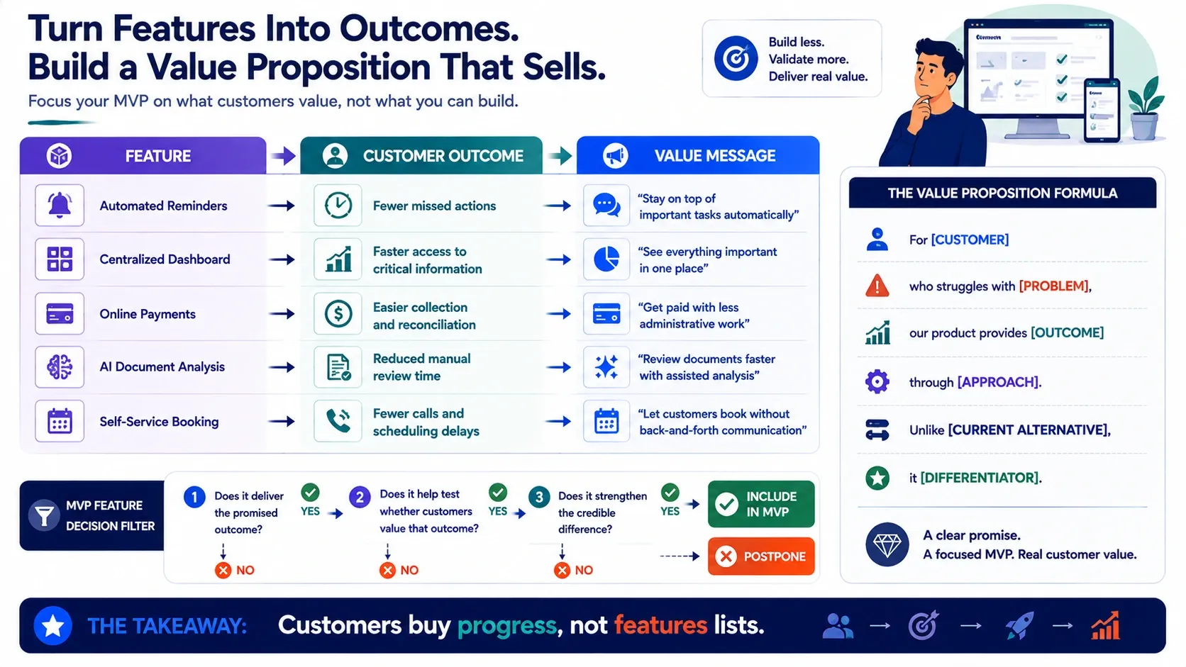 How to Define a Clear Value Proposition for Your MVP