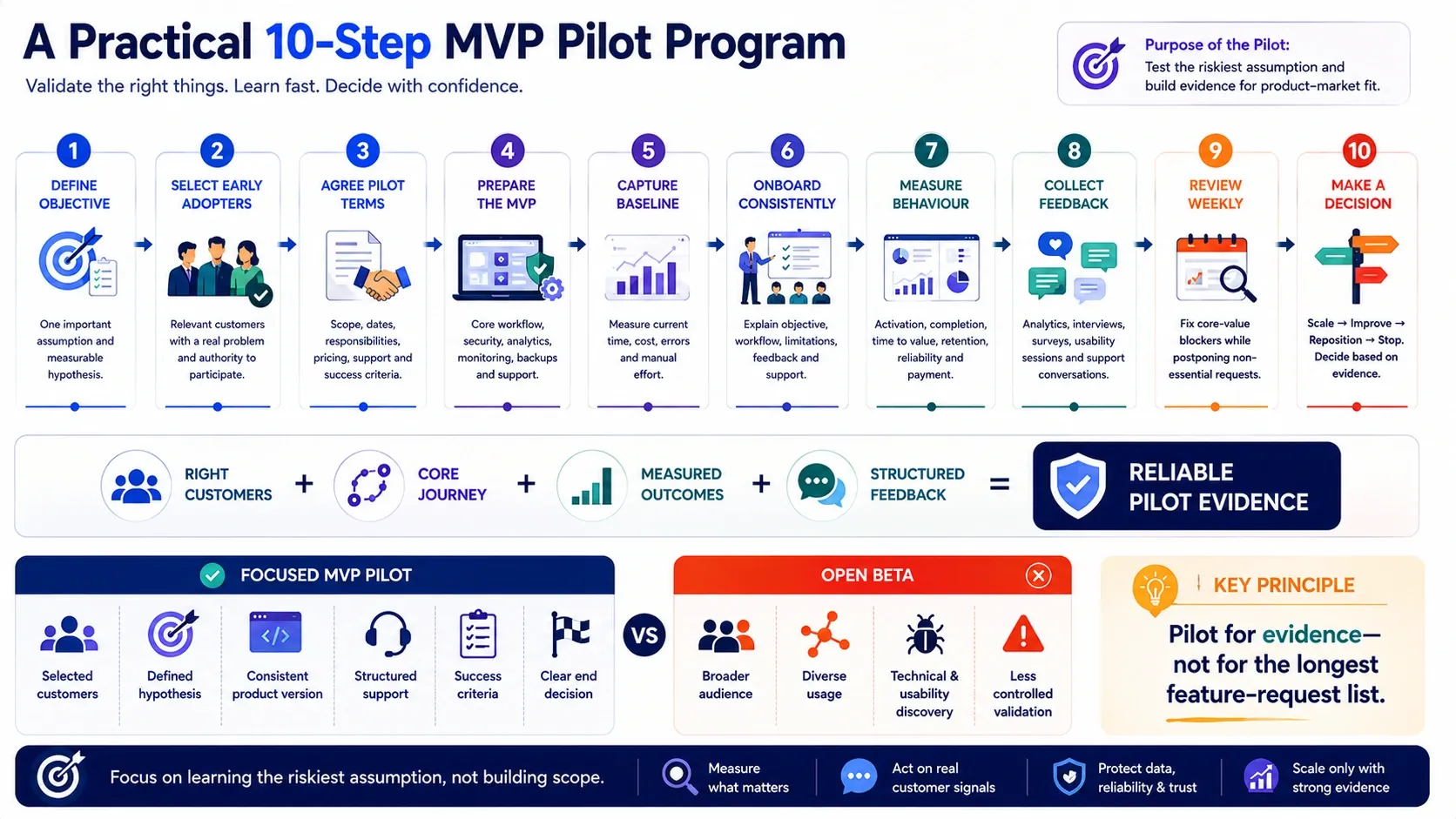 How to Run a Successful MVP Pilot with Early Customers banner