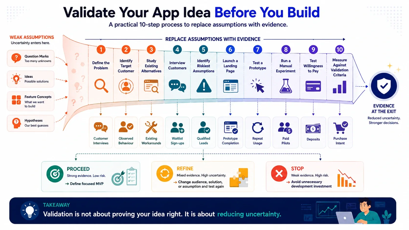 How to Validate an App Idea Before Starting Development banner