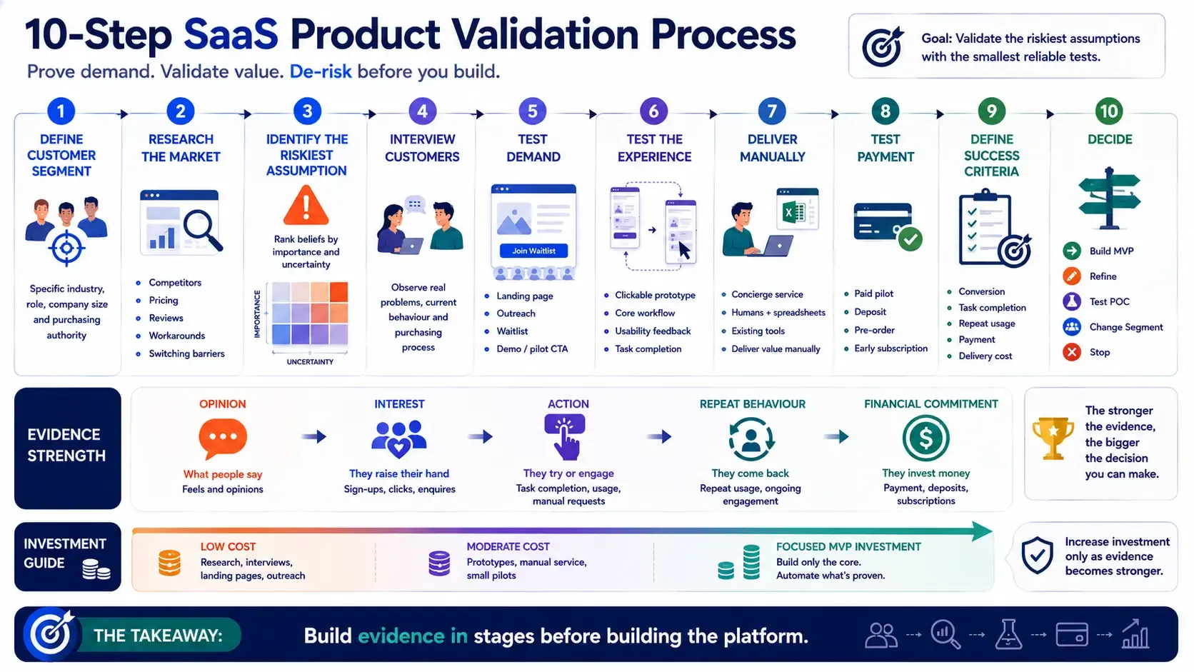 How to Validate a SaaS Idea Without Building the Full Product banner