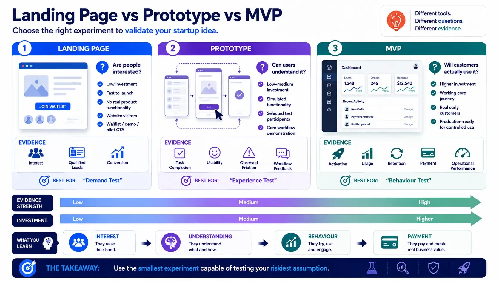 Landing Page vs Prototype vs MVP: The Best Way to Test an Idea banner