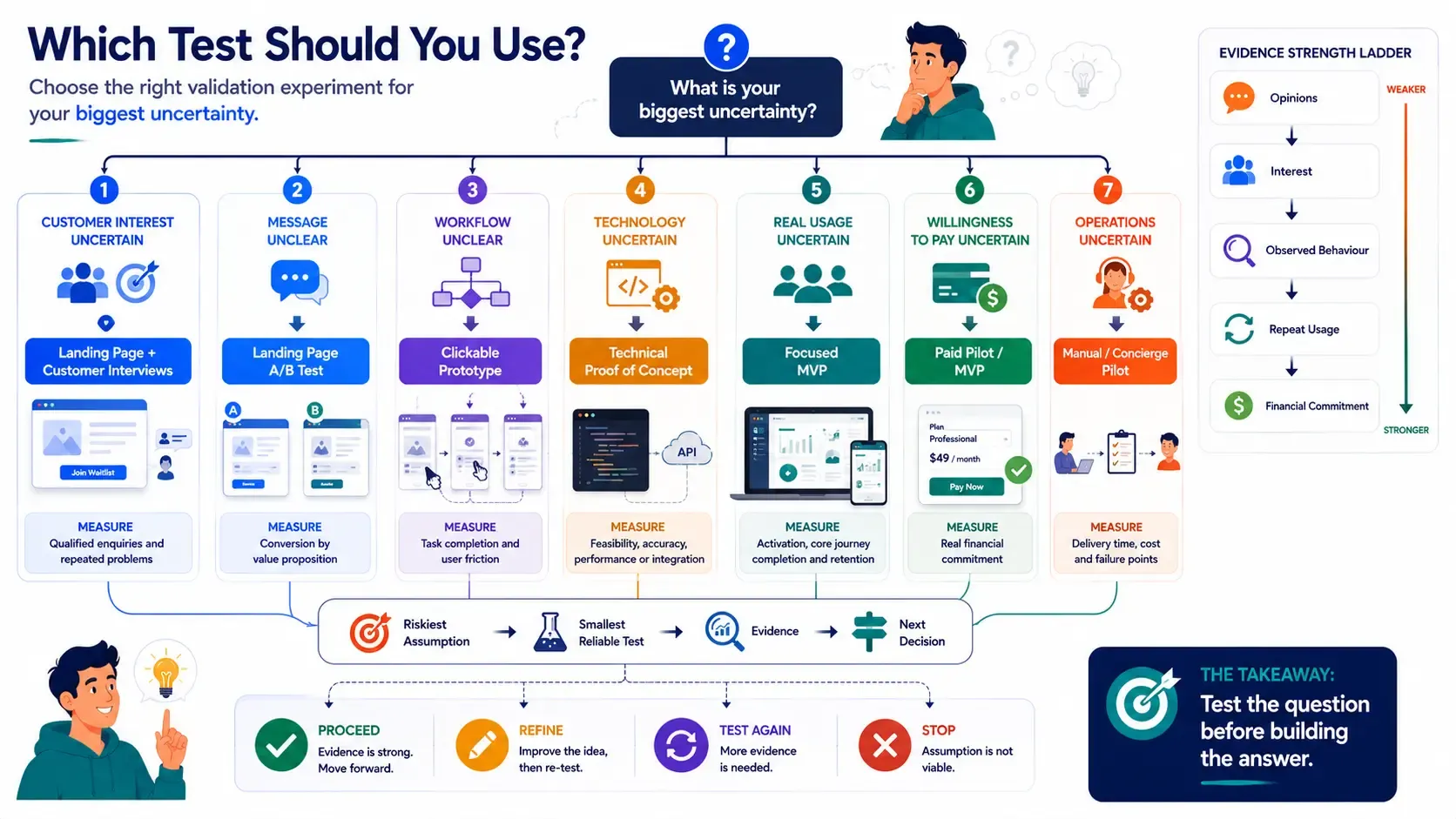 Landing Page vs Prototype vs MVP: The Best Way to Test an Idea