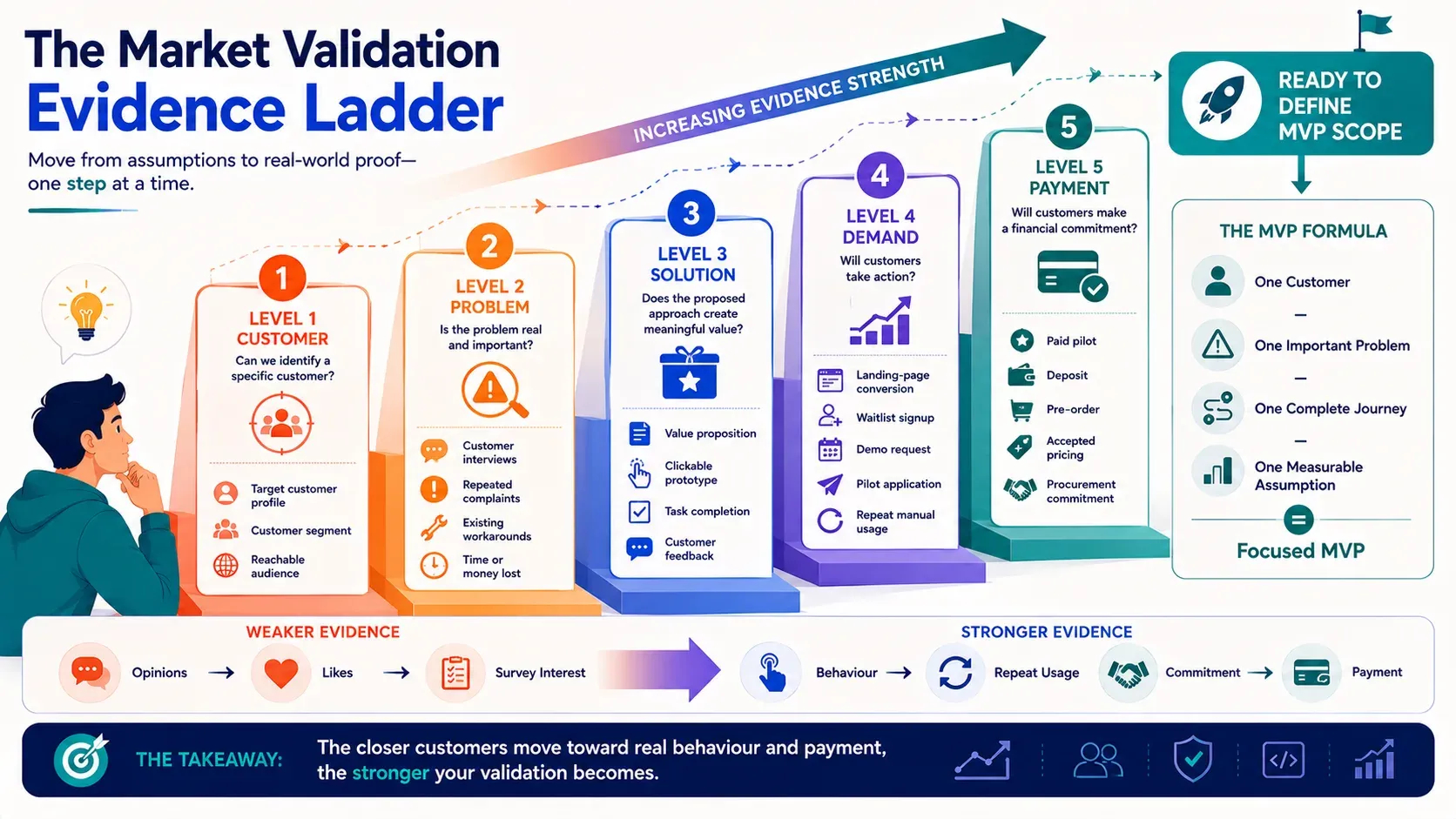 A Step-by-Step Market Validation Framework for Startups