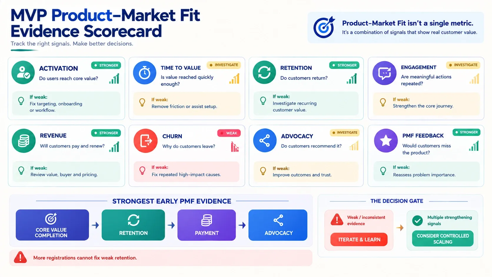 How to Measure Product–Market Fit During the MVP Stage