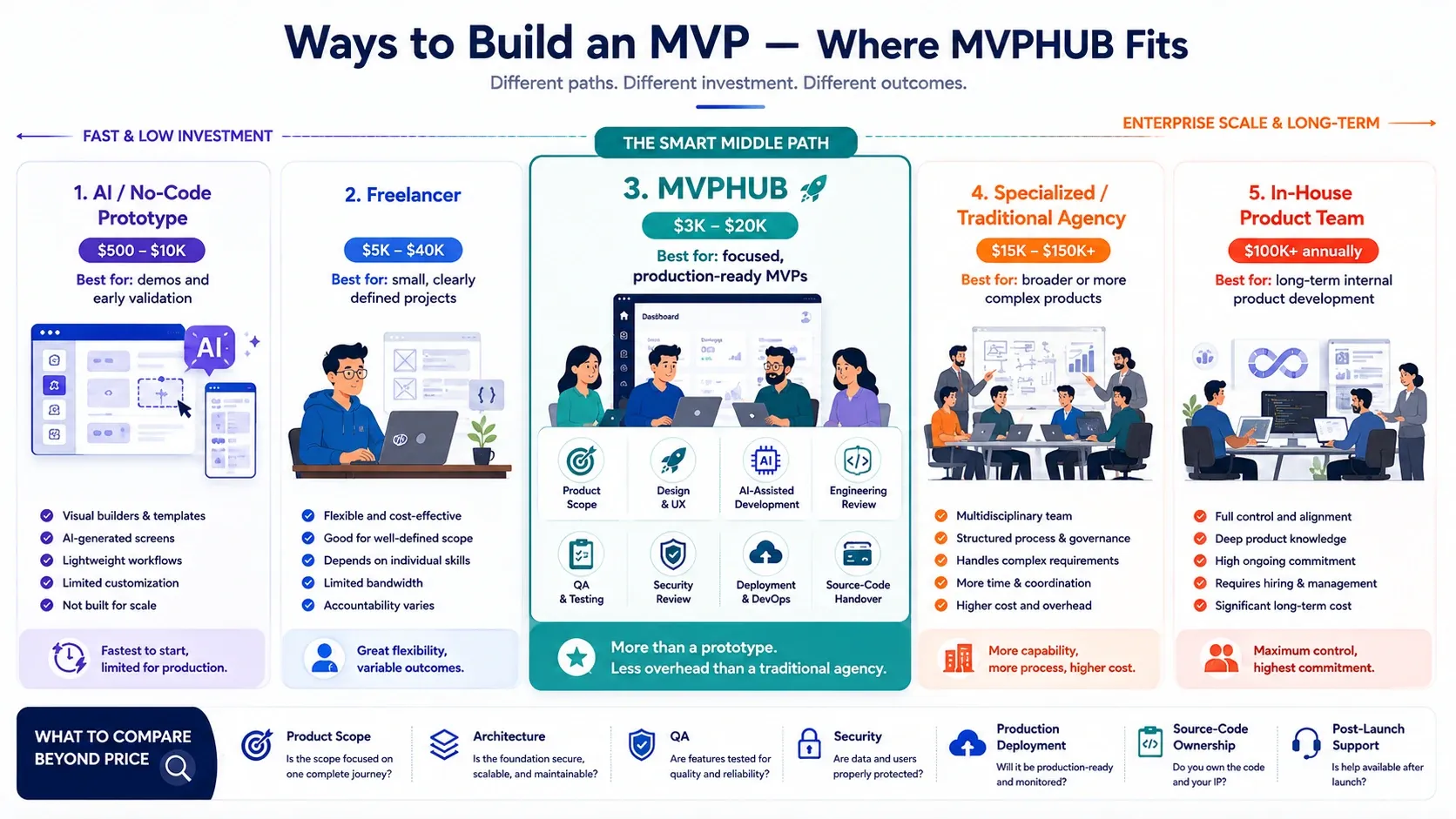 MVP development cost comparison