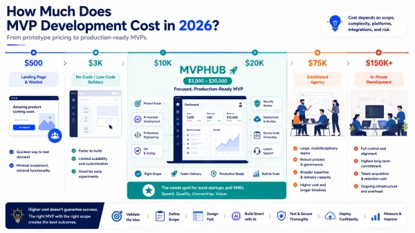 MVP development cost in 2026