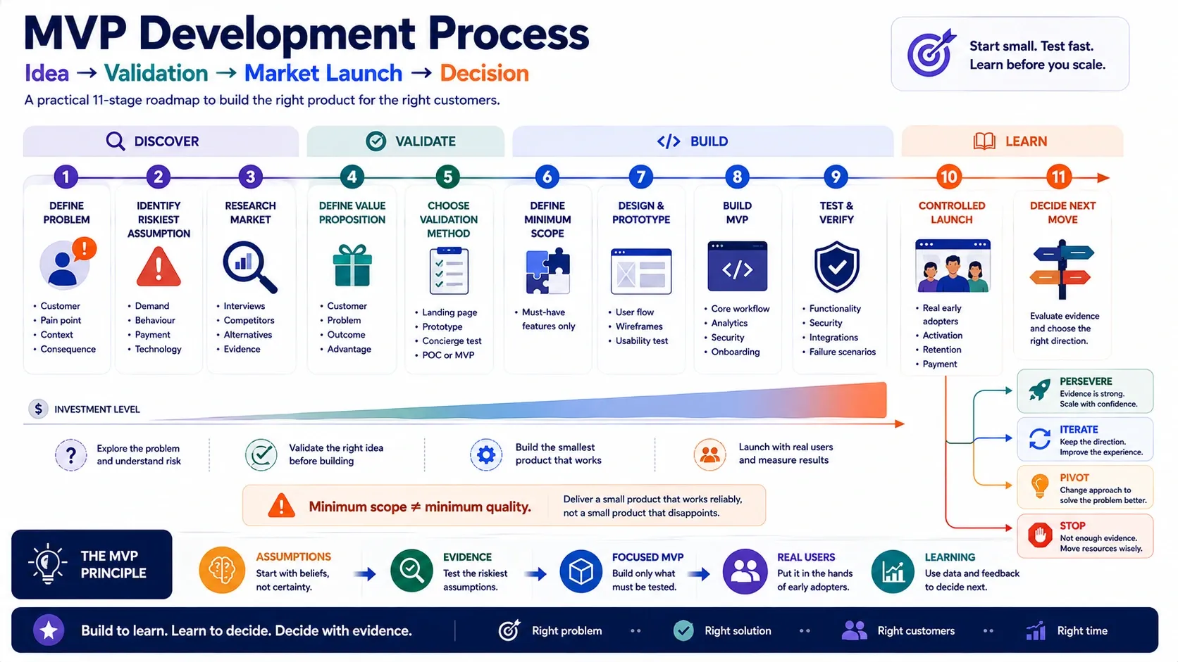 The Complete MVP Development Process: From Idea to Market Launch banner