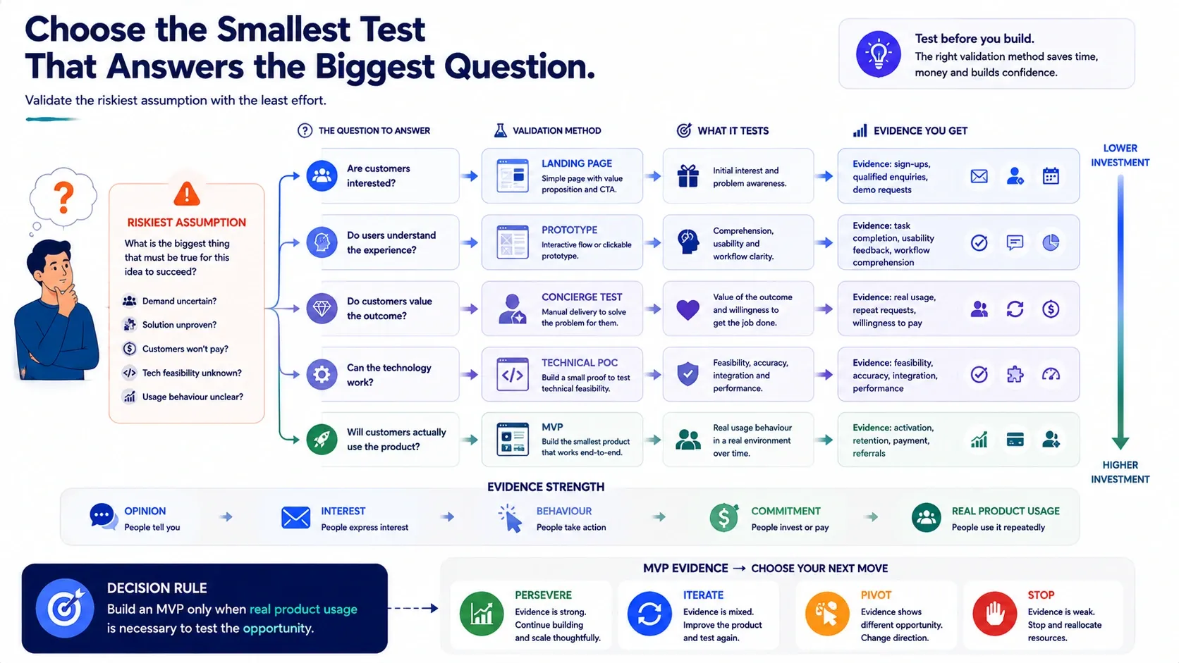 The Complete MVP Development Process: From Idea to Market Launch