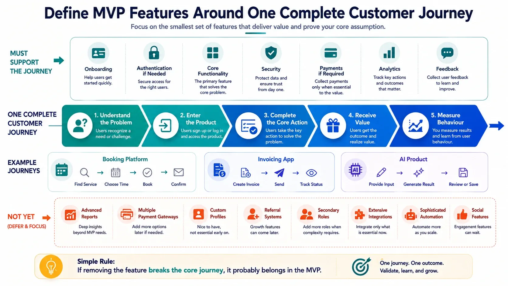 MVP Features: What to Include in Your First MVP