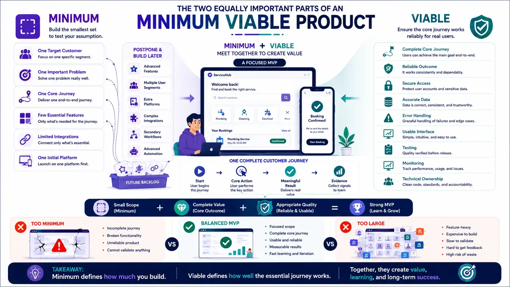 MVP vs MMP vs MLP: Which Product Stage Are You Building banner