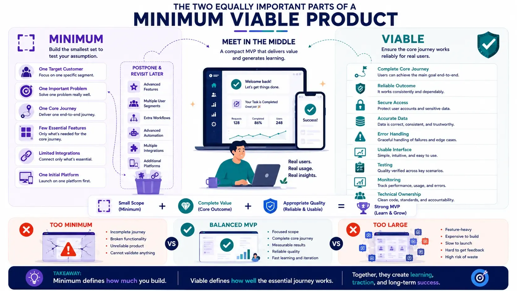 Proof of Concept vs Prototype vs MVP: Key Differences Explained