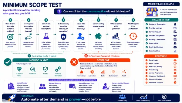 A comparison chart showing the differences between POC, Prototype, and MVP.