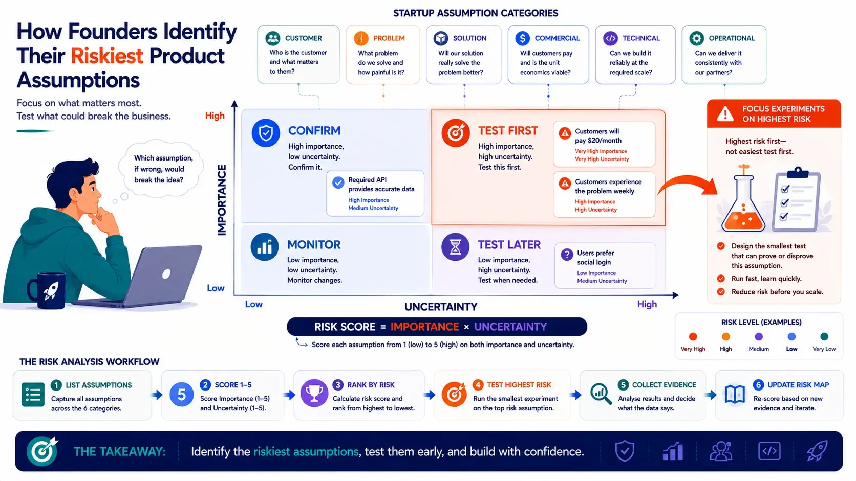 How to Identify the Riskiest Assumption Behind Your Product Idea banner