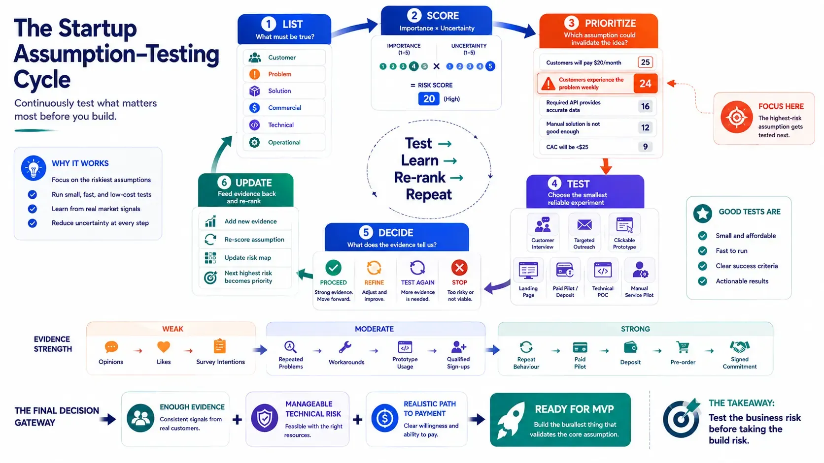 Startup Assumption Testing: Identify Your Riskiest Assumption